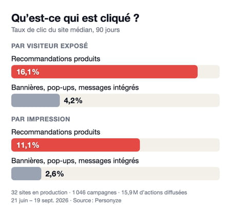 Taux de clic médian sur 32 sites : recommandations produits 16,1 % contre 4,2 % pour les bannières, pop-ups et messages intégrés (par visiteur exposé), 11,1 % contre 2,6 % par impression