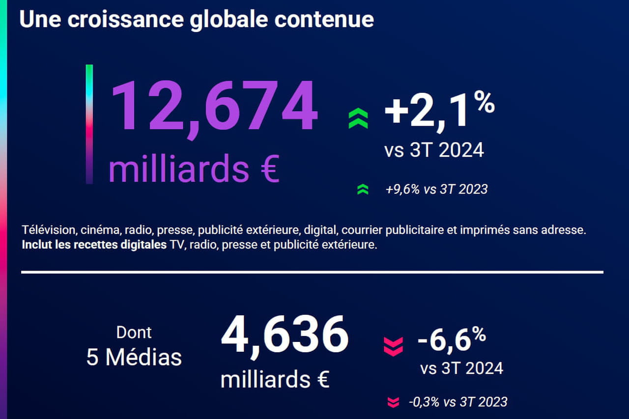 Marché publicitaire français : le ralentissement s'accentue sur les neuf mois de 2025