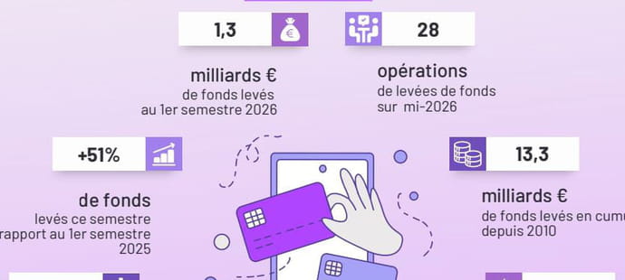 Moins de lev&eacute;es de fonds mais des montants plus &eacute;lev&eacute;s&nbsp;: le financement de la fintech fran&ccedil;aise se polarise au premier semestre
