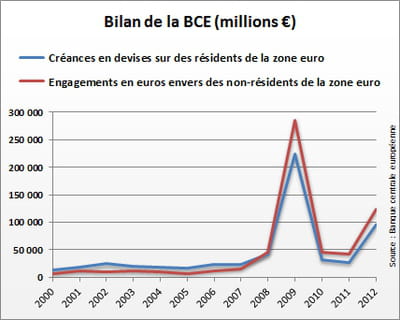 source : banque centrale européenne