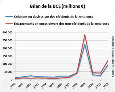 source : banque centrale européenne 