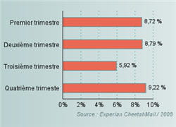 taux trimestriels moyens de npai en 2007