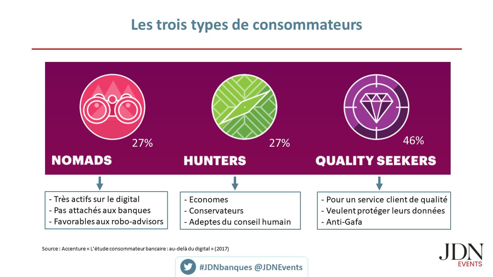 Types de consommateurs