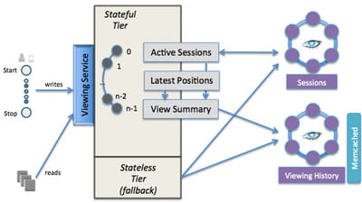 l'architecture cassandra est en cours d'évolution afin de supporter les données