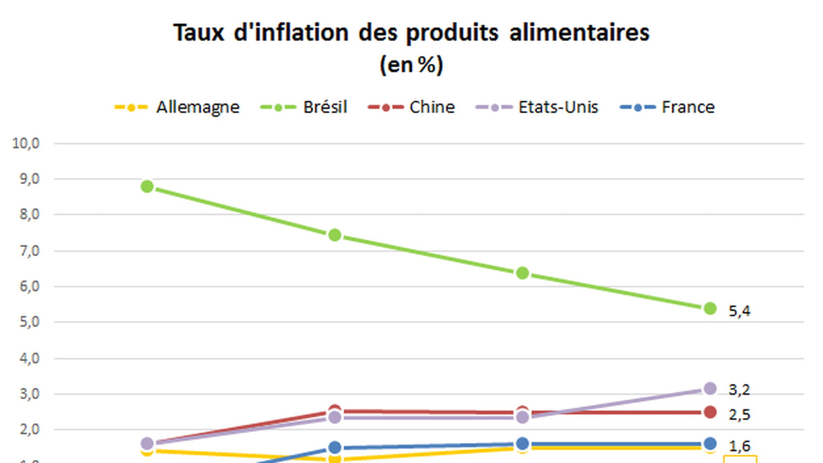 Alimentation