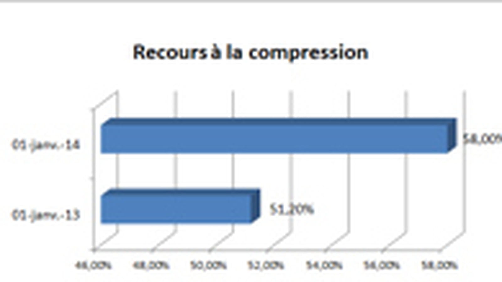 Compression