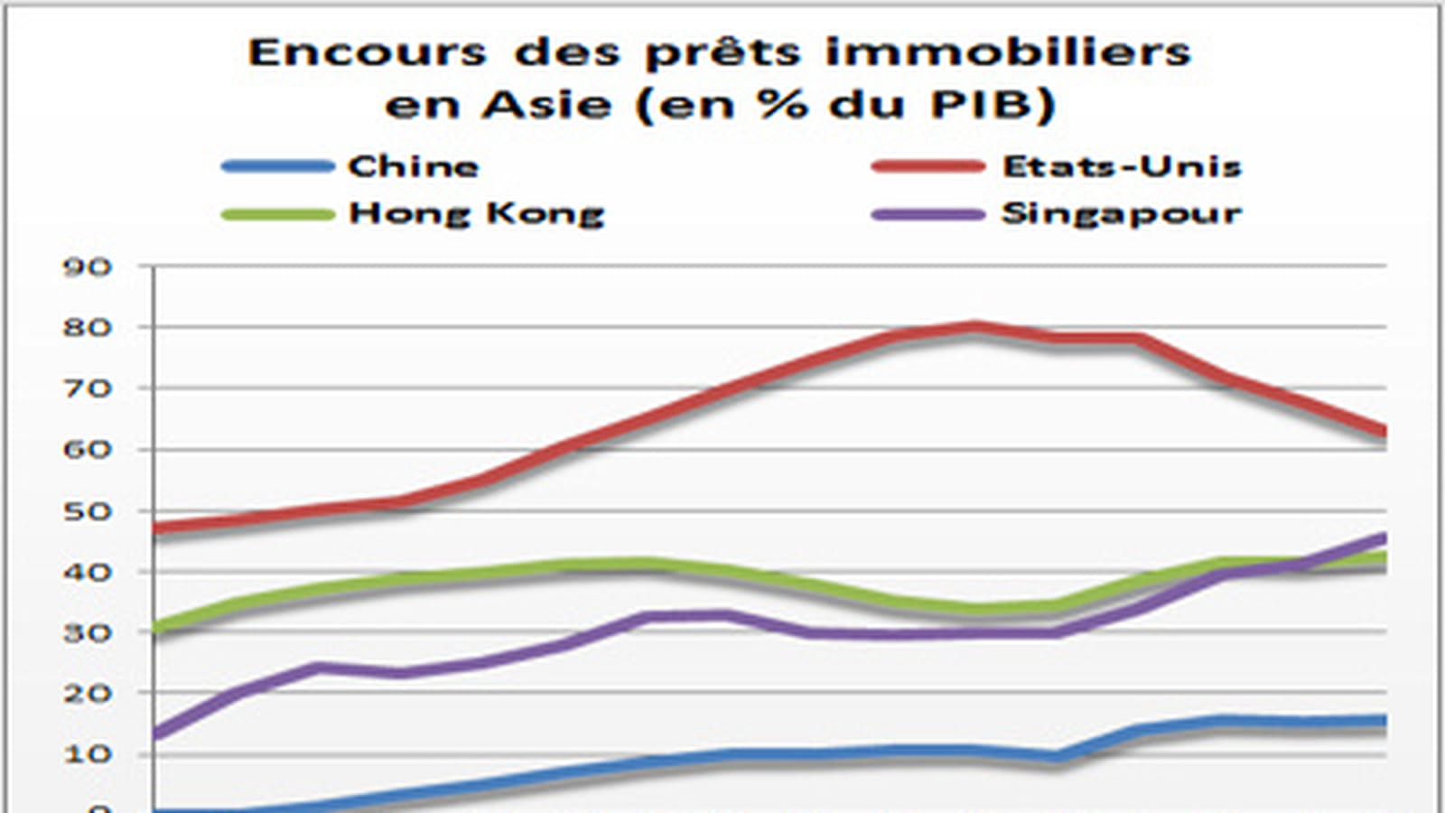 Dette immobilière en Asie