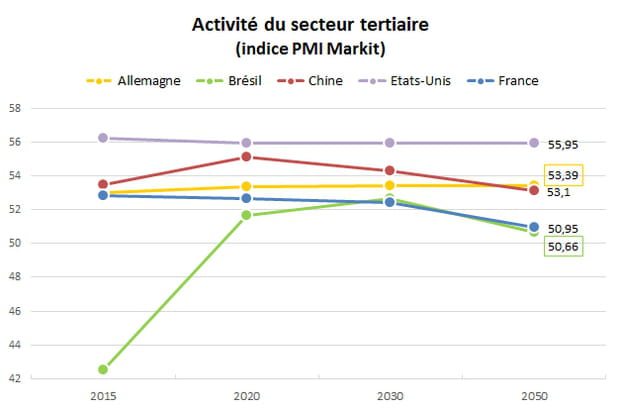 Services : la France sera toujours à la traîne