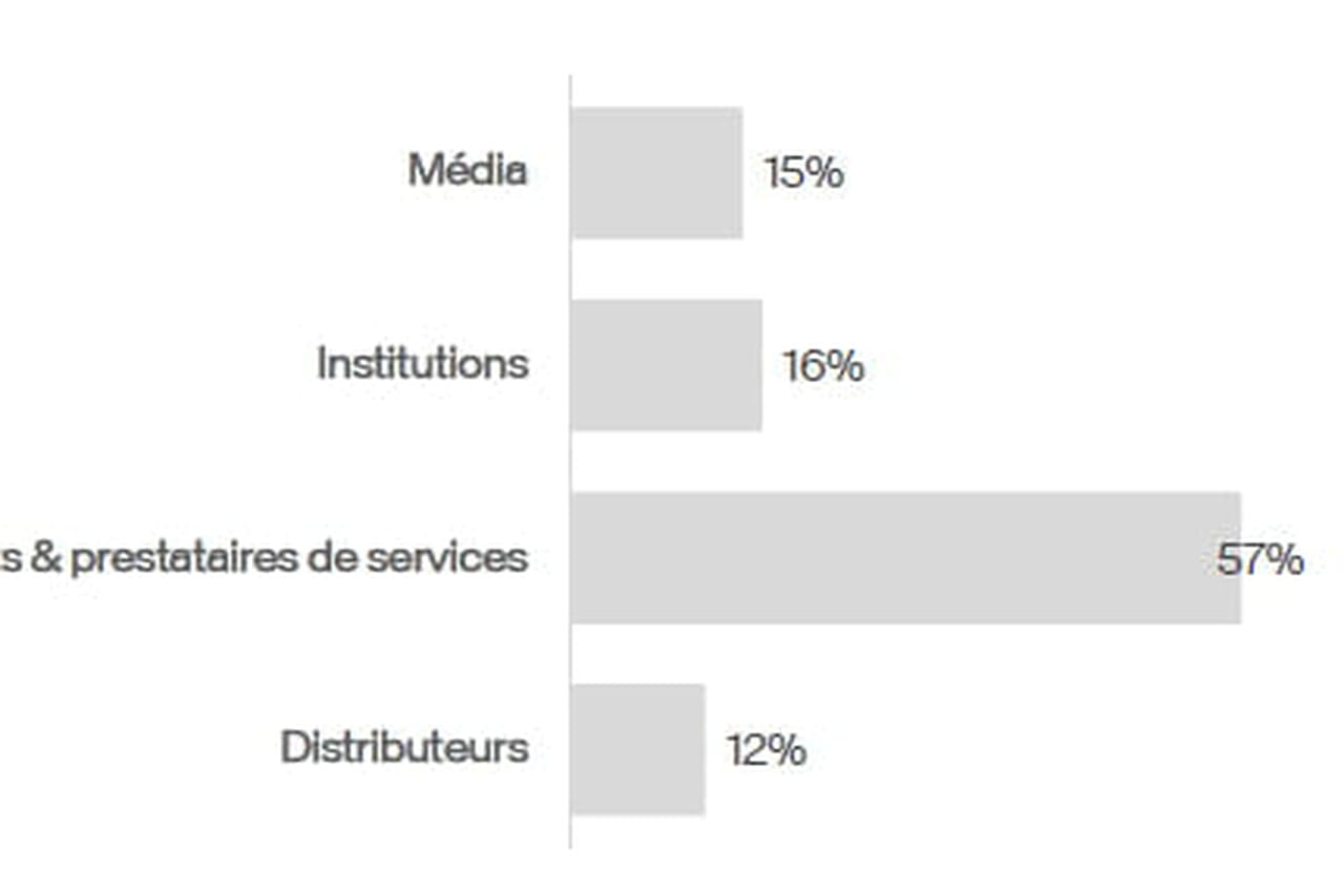 Les marques loin devant les médias dans les sources citées par Gemini