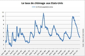Ch&ocirc;mage des USA&nbsp;: en baisse en f&eacute;vrier
