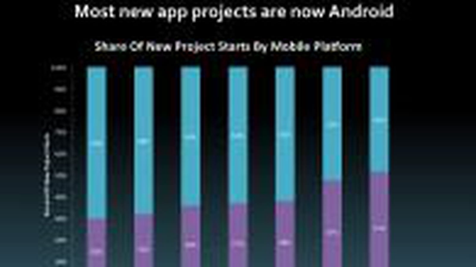 Projets d'applications