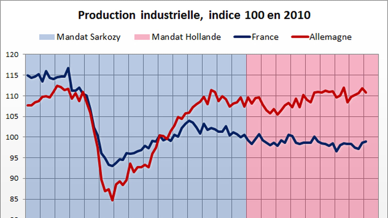 Activité de l'industrie