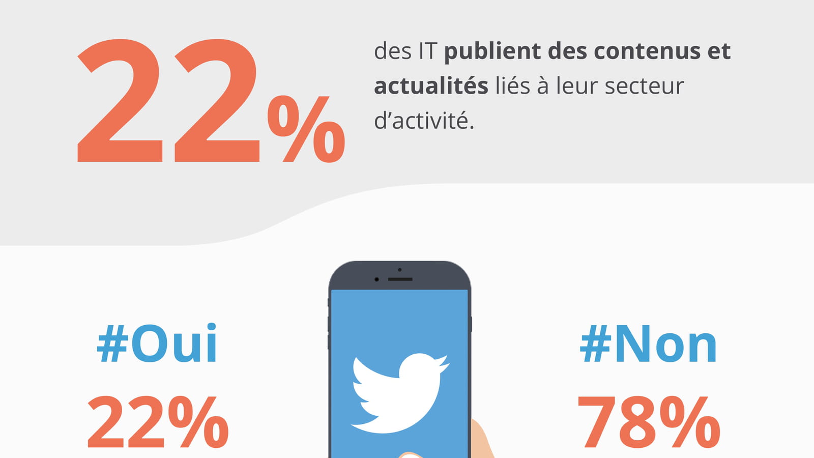 Publication de contenu