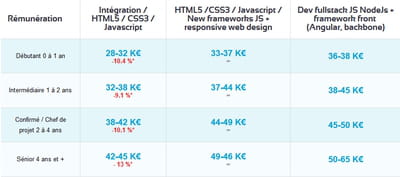salaires exprimés en brut relevés par urban linker pour les développeurs web