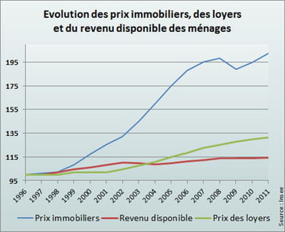 indice 100 en 1996. 