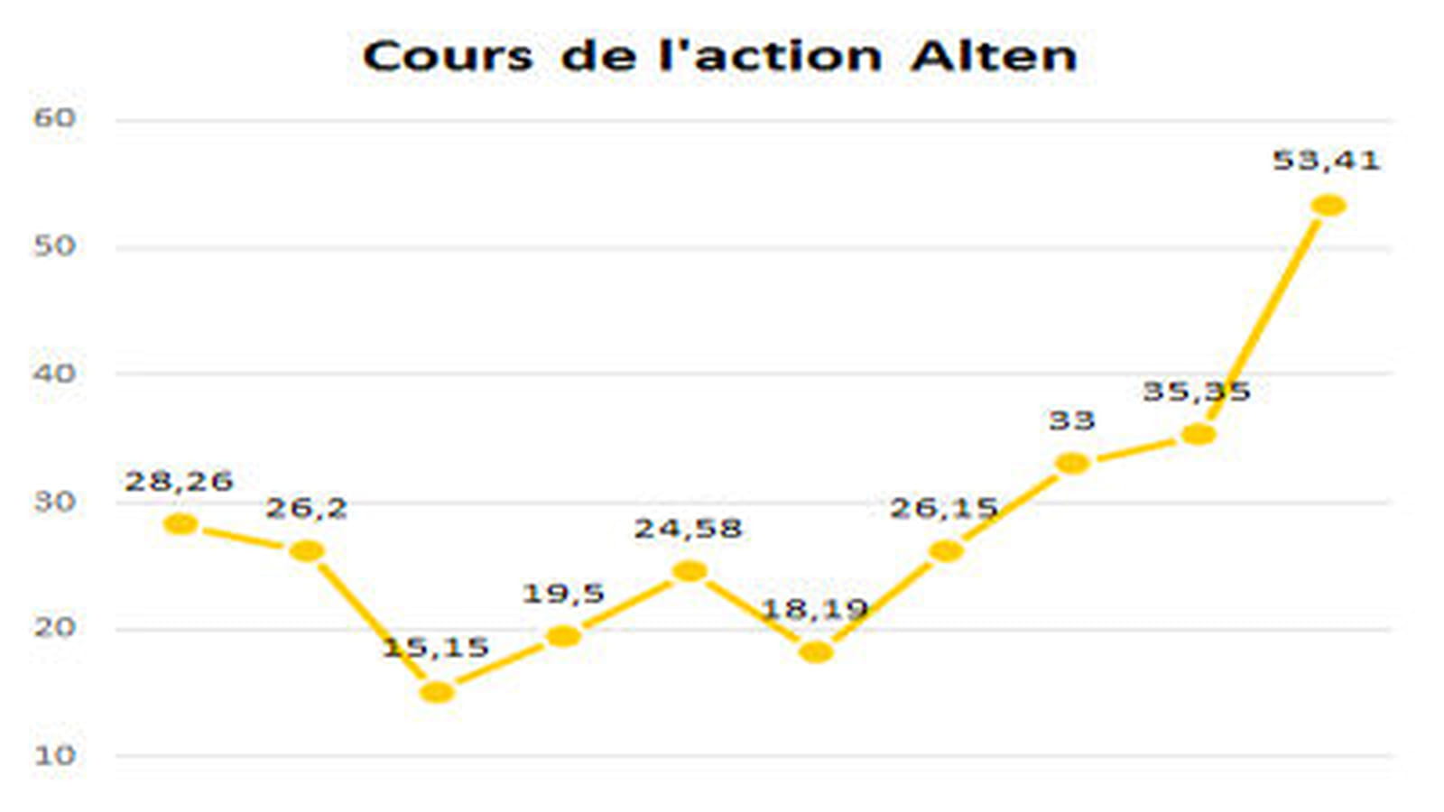 Alten