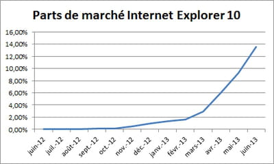 ie10 pdm