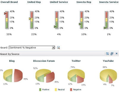 sas social media analytics permet d'analyser les données sociales issues de