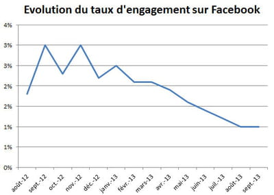 la baisse du taux d'engagement moyen sur facebook est continuelle depuis un an,