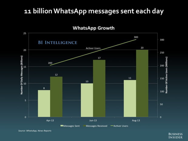 11 milliards de messages envoyés chaque jour sur Whatsapp