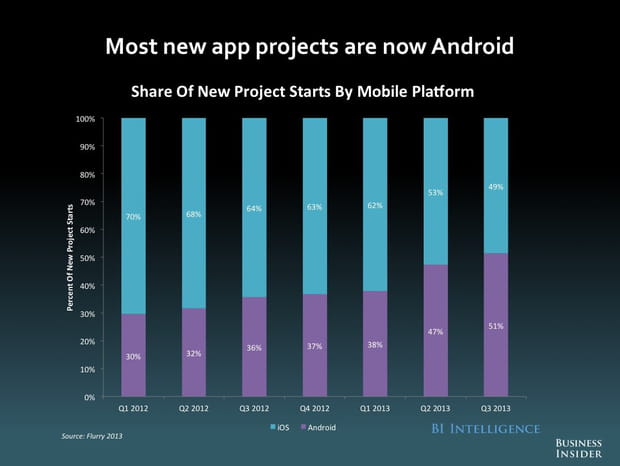 La plupart des nouveaux projets d'applis sont maintenant sous Android