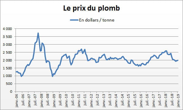 plomb