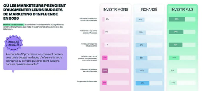 Le paid media, les partenariats de long terme et l'UGC seront les gagnants du marketing d'influence en Europe en 2026