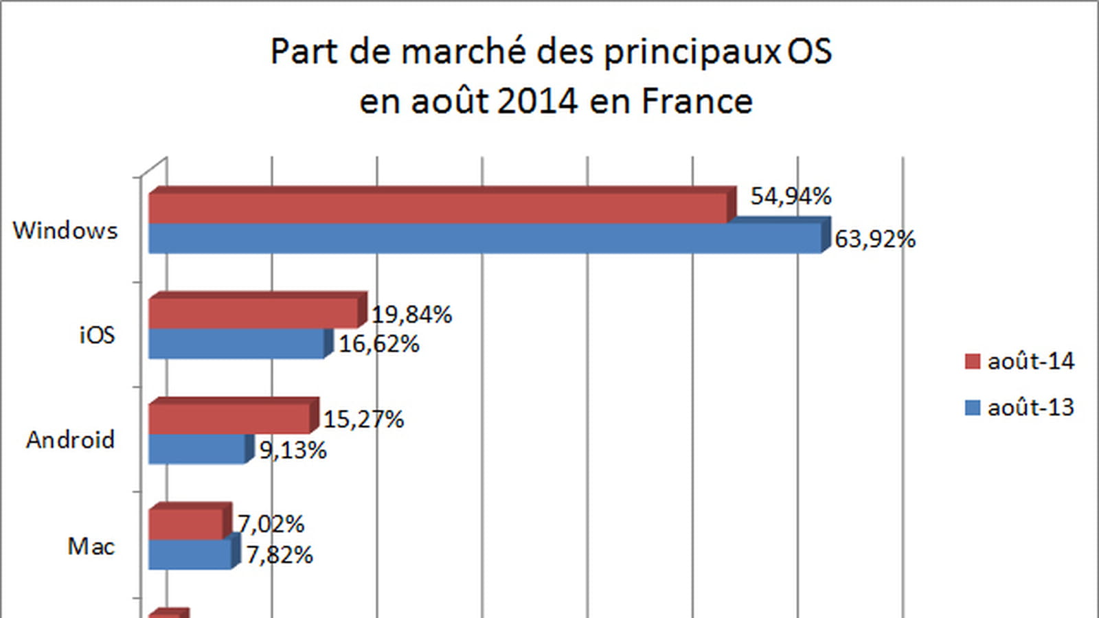 Part de marché des OS en France