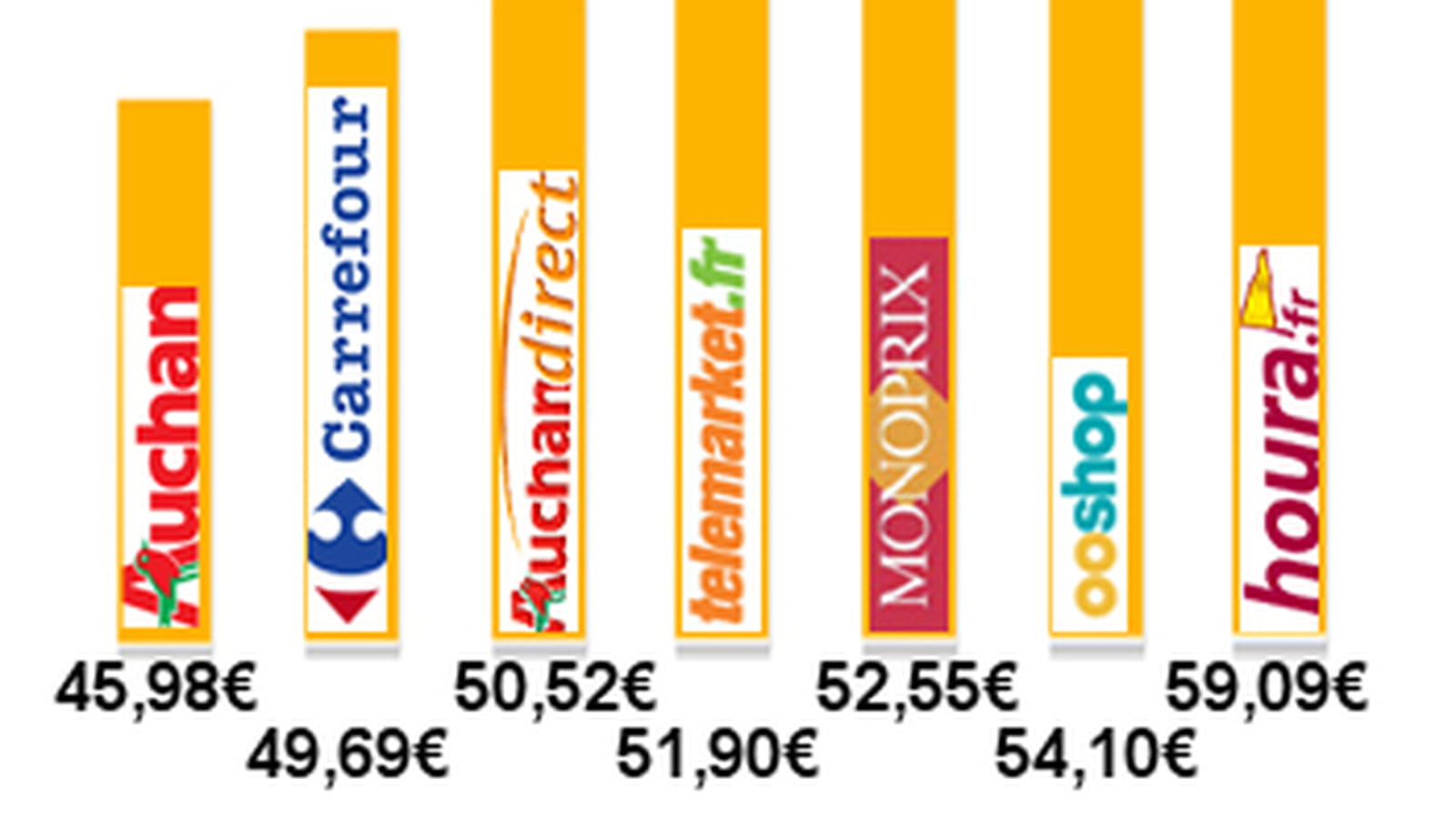 Classement enseignes