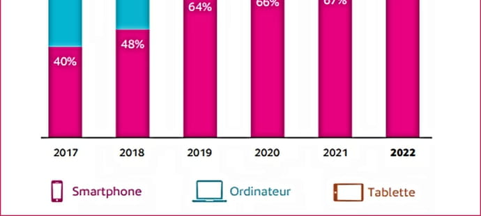 Ann&eacute;e Internet 2022&nbsp;: le smartphone cinq fois plus utilis&eacute; que l'ordinateur