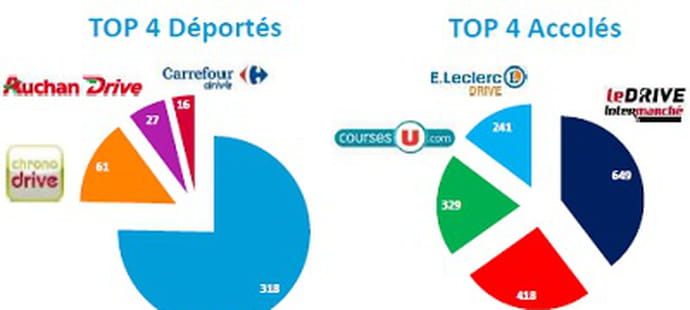 Le drive entre dans une nouvelle phase de d&eacute;veloppement