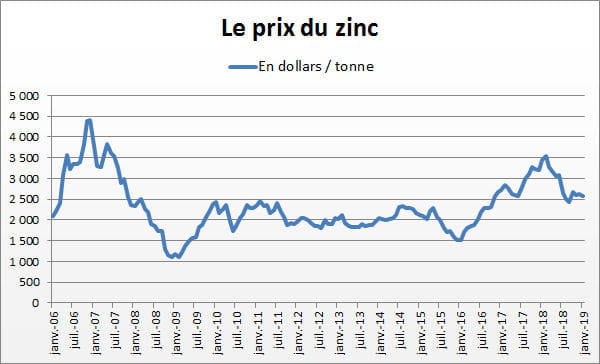zinc