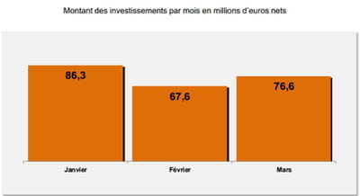 les investissements en france en référencement payant durant les 3 premiers mois