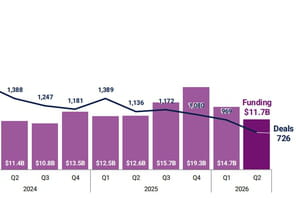 Fintech&nbsp;: le nombre de lev&eacute;es de fonds en chute libre au niveau mondial