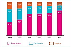 Ann&eacute;e Internet 2022&nbsp;: le smartphone cinq fois plus utilis&eacute; que l'ordinateur