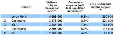 top 5 des e-marchands du segment maison/déco les plus visités en france, au t2