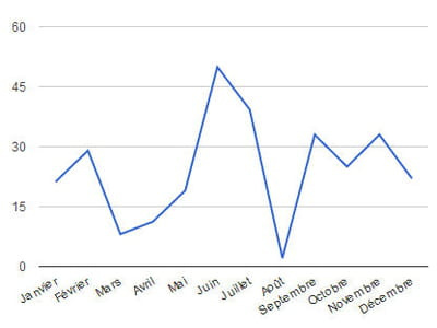 répartition des investissements dans le web français au cours de l'année 2013,