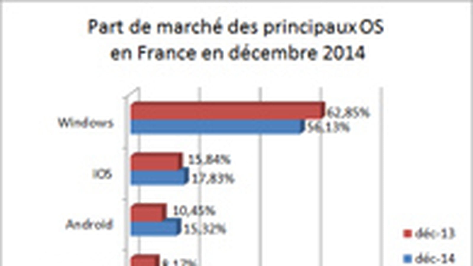 Part de marché des principaux OS