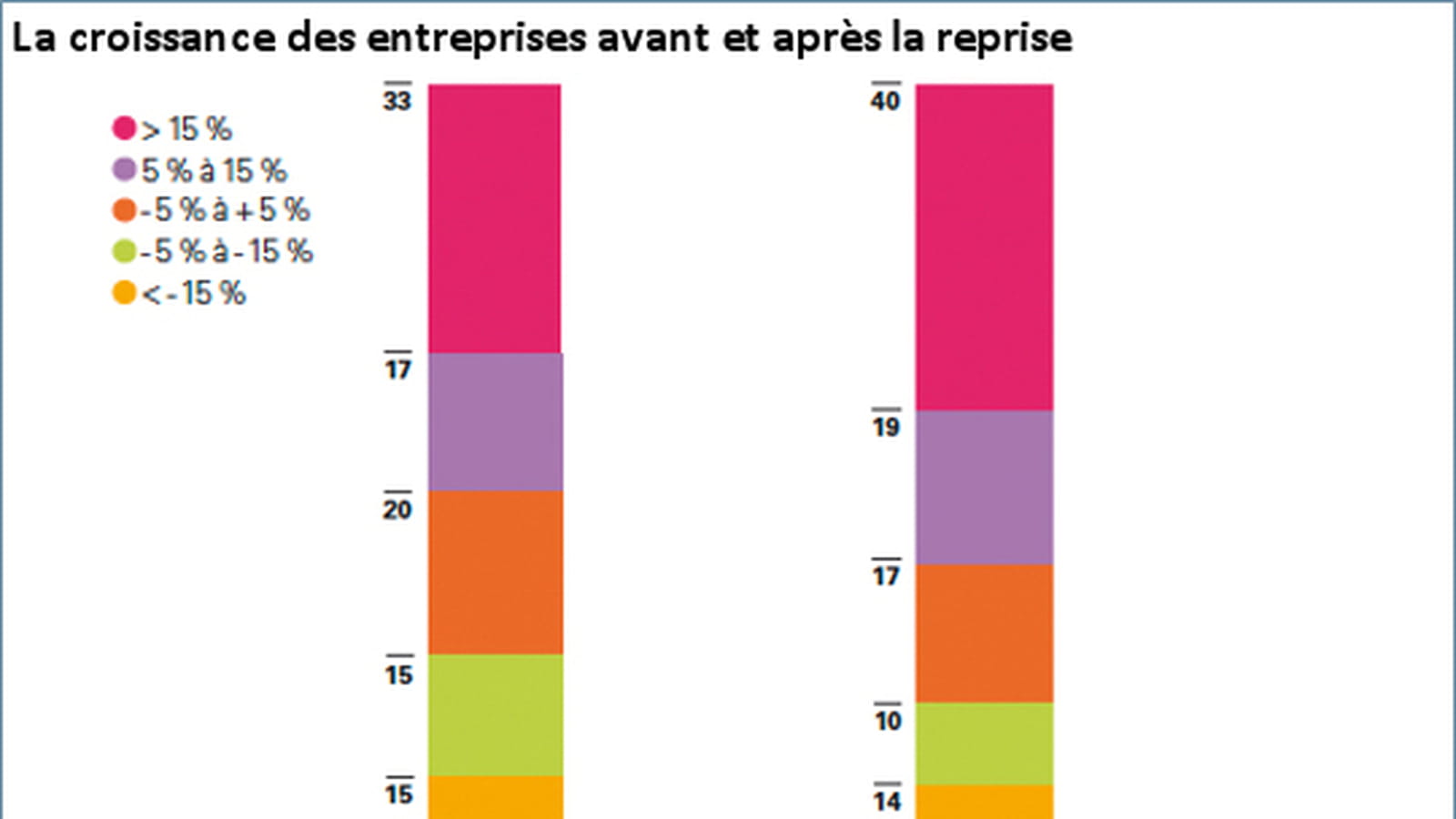 Croissance