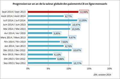 progression sur un an de la valeur globale des paiements cb en ligne mensuels