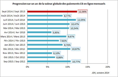 progression sur un an de la valeur globale des paiements cb en ligne mensuels 