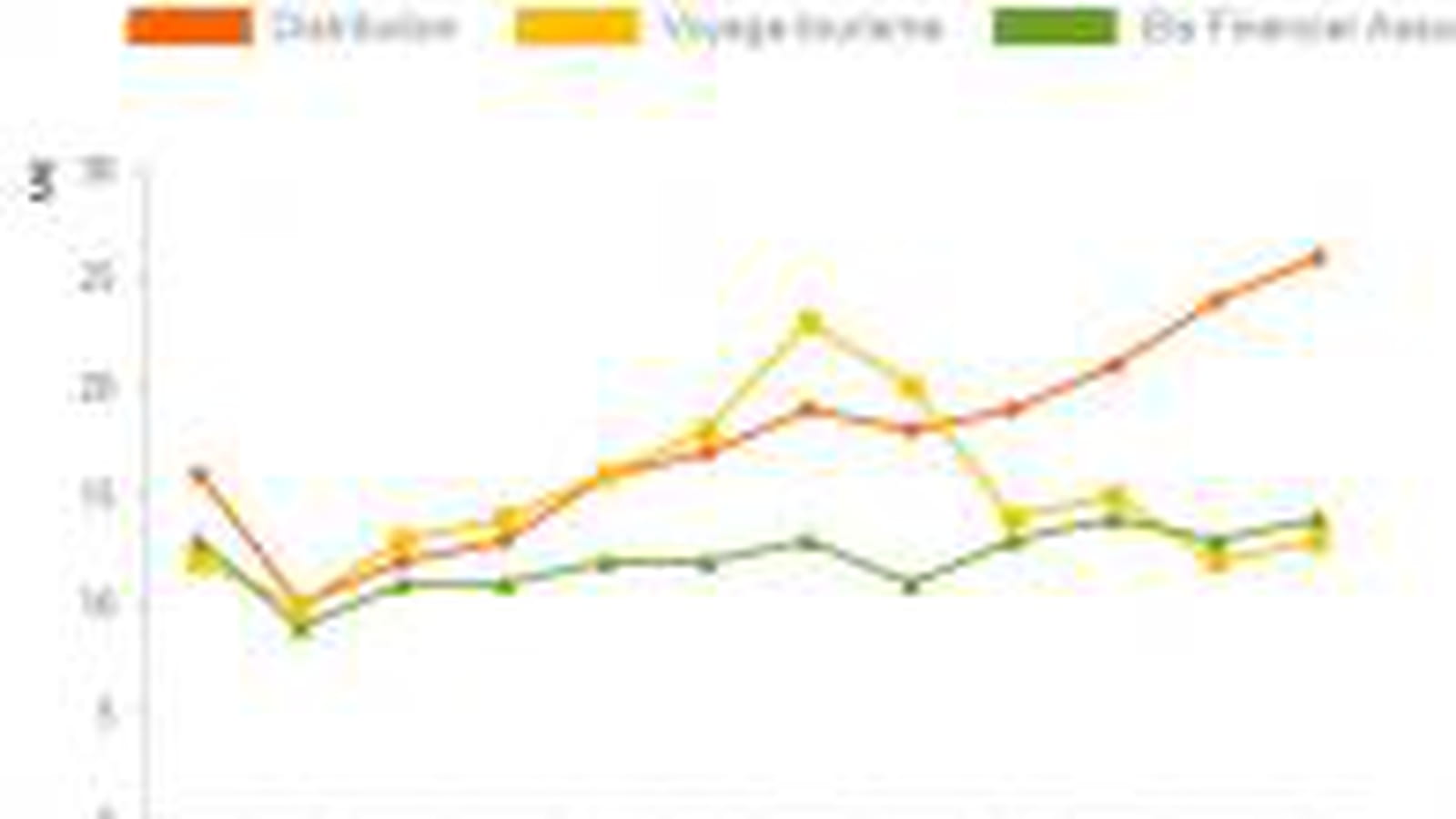 Evolution du budget