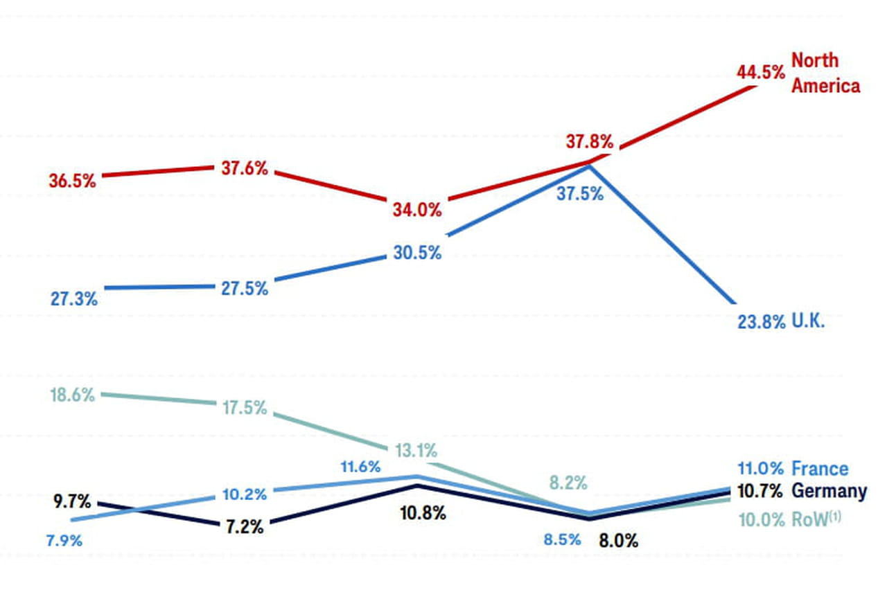 La fintech européenne toujours plus dépendante des capitaux nord-américains