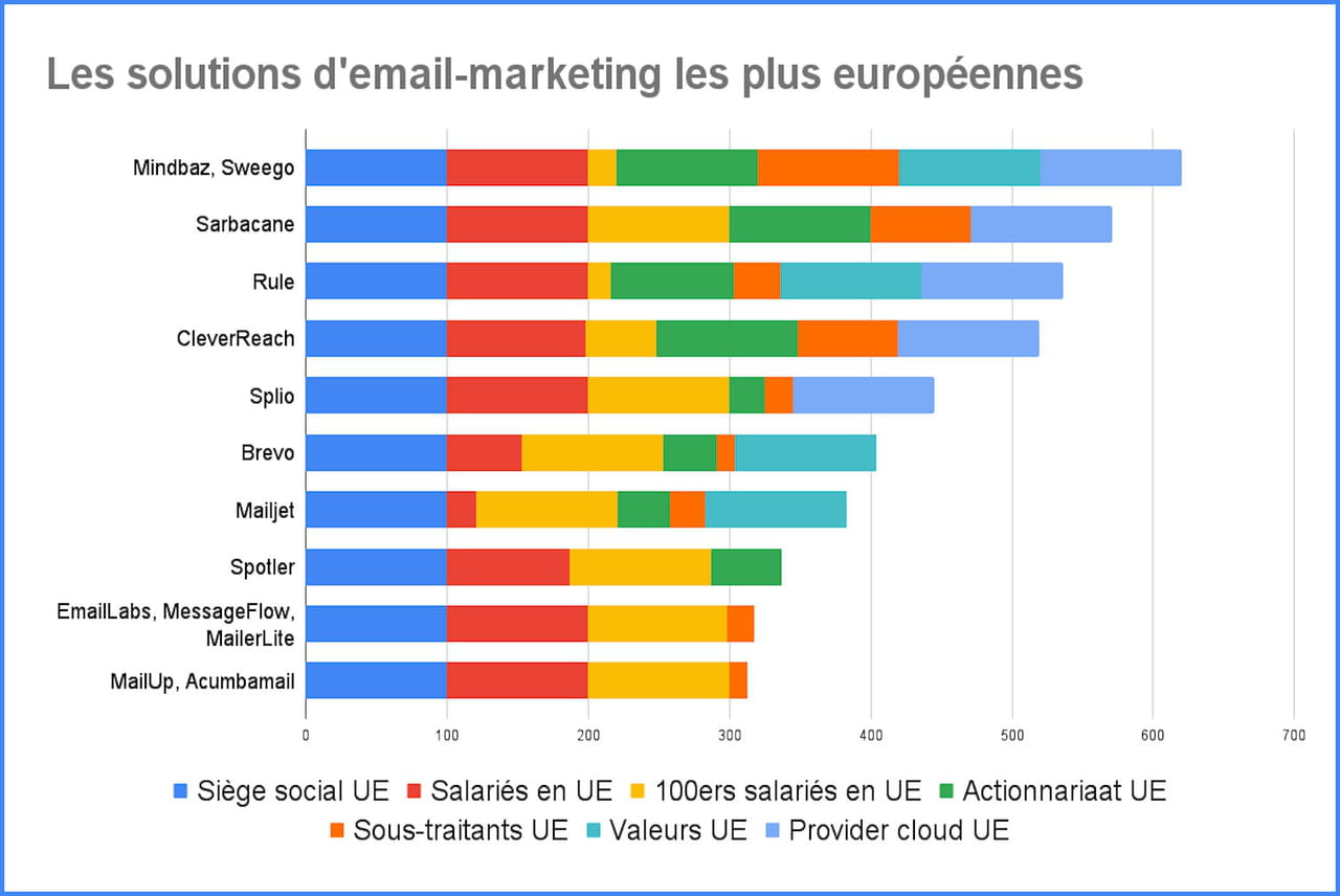 Email marketing : quelles sont les solutions (vraiment) souveraines en Europe ?