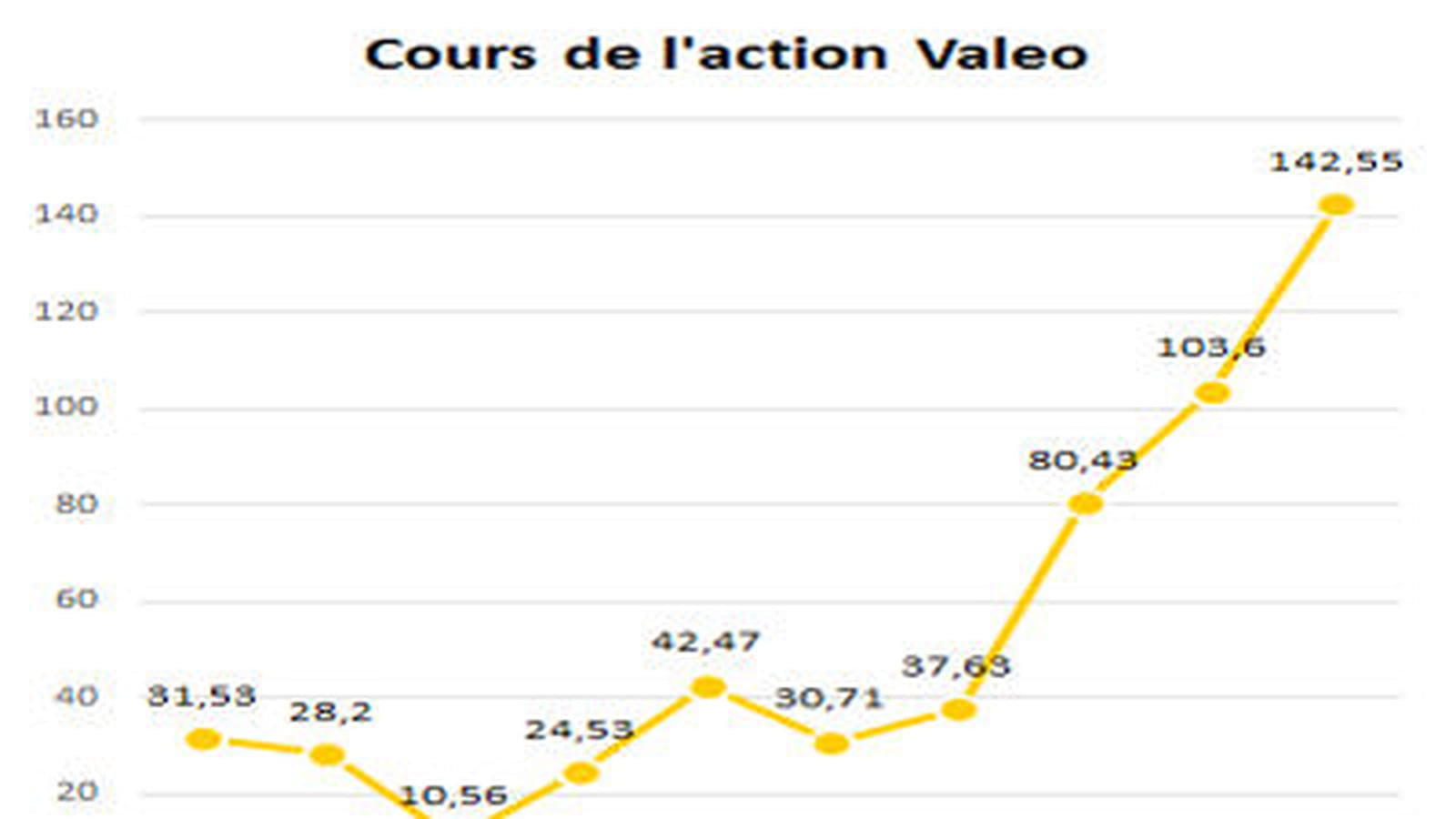 Valeo