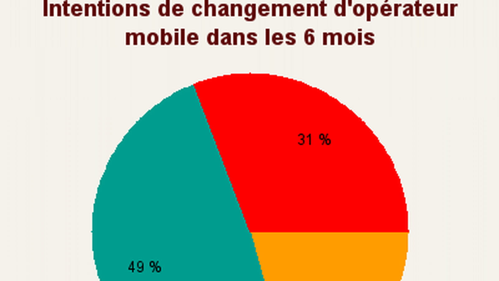 Changer d'opérateur