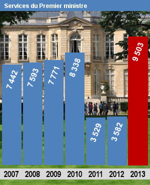autorisations d'emplois (etpt) pour les services du premier ministre.