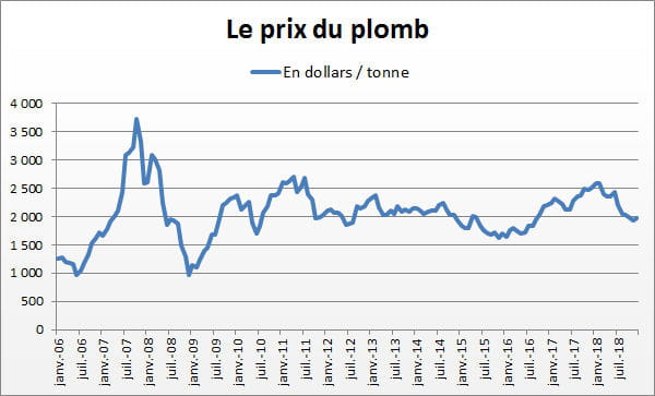 plomb