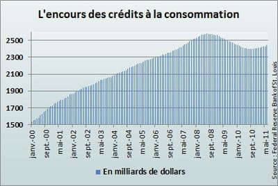 les crédits à la consommation reflètent les velléités d'achats importants.