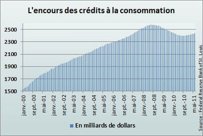 les crédits à la consommation reflètent les velléités d'achats importants. 